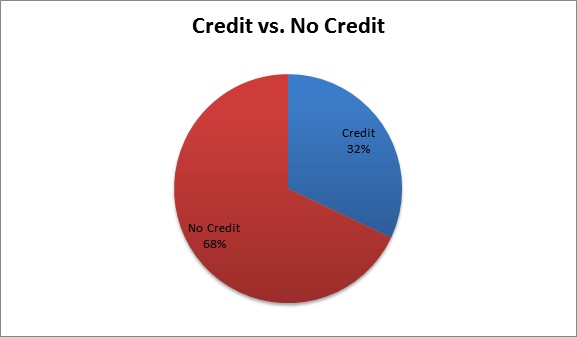 Credit vs Non-Credit Internships 2016-2017