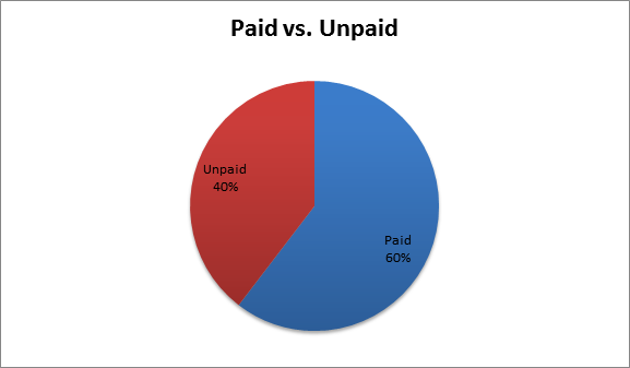 Paid vs Unpaid Internships 2016-2017