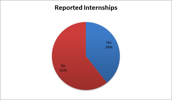 Reported Internships 2016-2017