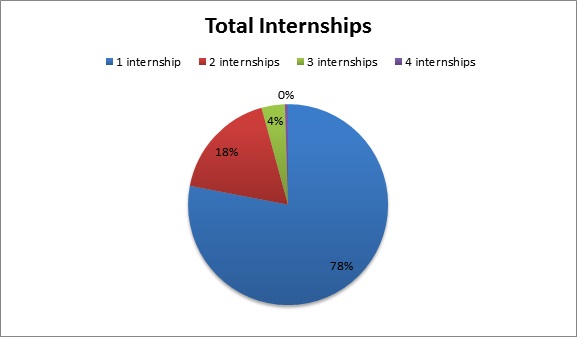 Total Internships 2016-2017