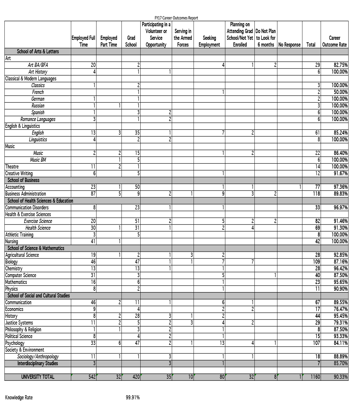 Career Outcomes Report By Undergraduate Major FY17 Career Center